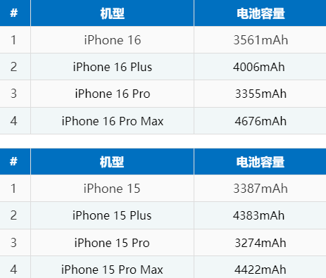 秦安苹果16电池维修分享iPhone16系列电池容量是多少 