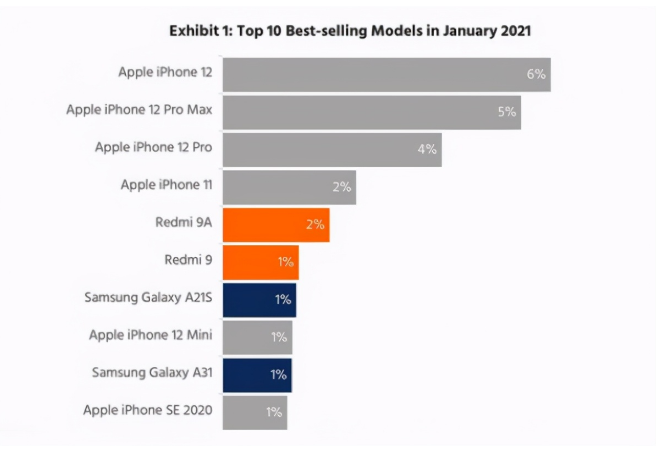 秦安苹果手机维修分享为什么iPhone 12吐槽最多反而销量 